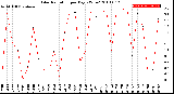 Milwaukee Weather Solar Radiation<br>per Day KW/m2