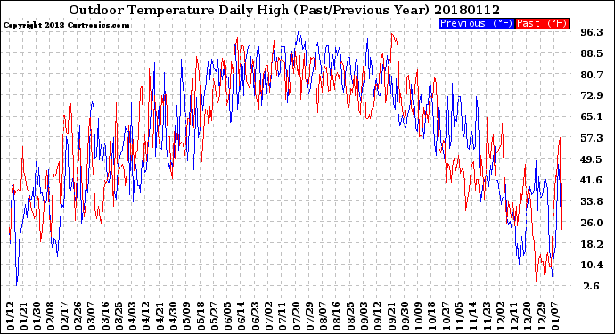 Milwaukee Weather Outdoor Temperature<br>Daily High<br>(Past/Previous Year)