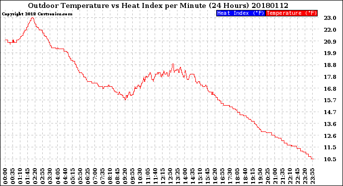 Milwaukee Weather Outdoor Temperature<br>vs Heat Index<br>per Minute<br>(24 Hours)