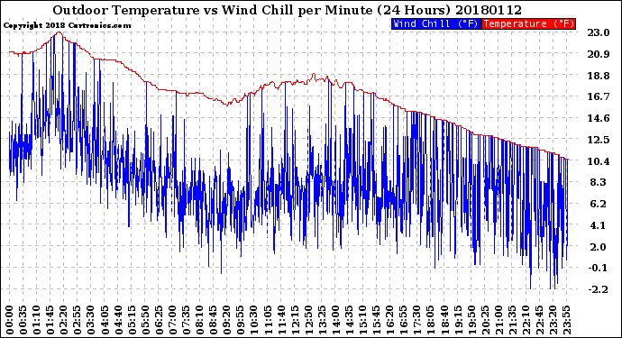 Milwaukee Weather Outdoor Temperature<br>vs Wind Chill<br>per Minute<br>(24 Hours)