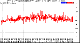 Milwaukee Weather Wind Direction<br>Normalized and Median<br>(24 Hours) (New)