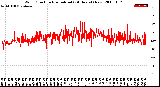 Milwaukee Weather Wind Direction<br>Normalized<br>(24 Hours) (New)