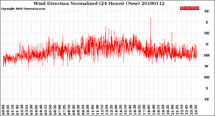 Milwaukee Weather Wind Direction<br>Normalized<br>(24 Hours) (New)