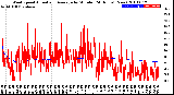 Milwaukee Weather Wind Speed<br>Actual and Average<br>by Minute<br>(24 Hours) (New)