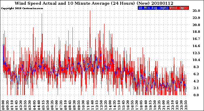 Milwaukee Weather Wind Speed<br>Actual and 10 Minute<br>Average<br>(24 Hours) (New)