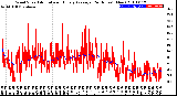 Milwaukee Weather Wind Speed<br>Actual and Hourly<br>Average<br>(24 Hours) (New)