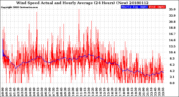 Milwaukee Weather Wind Speed<br>Actual and Hourly<br>Average<br>(24 Hours) (New)