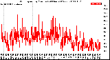 Milwaukee Weather Wind Speed<br>by Minute<br>(24 Hours) (New)