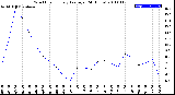 Milwaukee Weather Wind Chill<br>Hourly Average<br>(24 Hours)