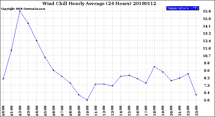 Milwaukee Weather Wind Chill<br>Hourly Average<br>(24 Hours)