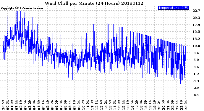 Milwaukee Weather Wind Chill<br>per Minute<br>(24 Hours)