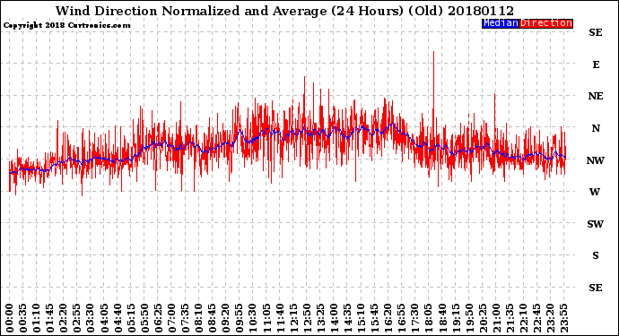 Milwaukee Weather Wind Direction<br>Normalized and Average<br>(24 Hours) (Old)