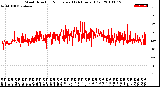 Milwaukee Weather Wind Direction<br>Normalized<br>(24 Hours) (Old)