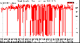 Milwaukee Weather Wind Direction<br>(24 Hours) (Raw)