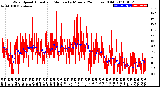 Milwaukee Weather Wind Speed<br>Actual and Median<br>by Minute<br>(24 Hours) (Old)