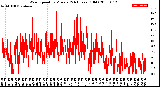 Milwaukee Weather Wind Speed<br>by Minute<br>(24 Hours) (Old)