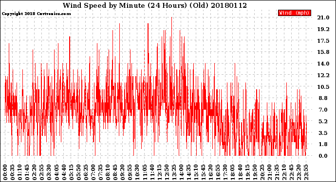 Milwaukee Weather Wind Speed<br>by Minute<br>(24 Hours) (Old)