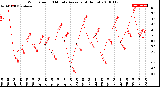 Milwaukee Weather Wind Speed<br>10 Minute Average<br>(4 Hours)