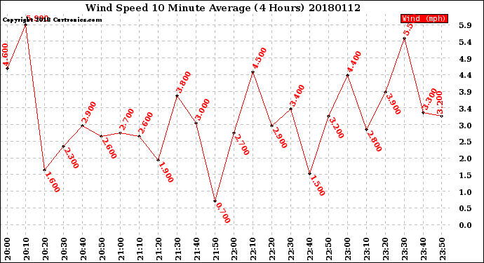 Milwaukee Weather Wind Speed<br>10 Minute Average<br>(4 Hours)