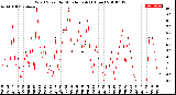 Milwaukee Weather Wind Speed<br>by Minute mph<br>(1 Hour)