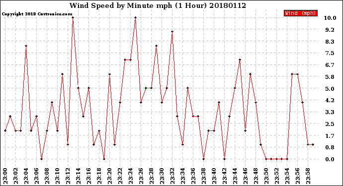 Milwaukee Weather Wind Speed<br>by Minute mph<br>(1 Hour)