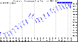 Milwaukee Weather Barometric Pressure<br>per Hour<br>(24 Hours)