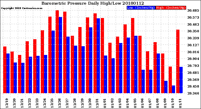 Milwaukee Weather Barometric Pressure<br>Daily High/Low