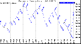 Milwaukee Weather Barometric Pressure<br>Daily High