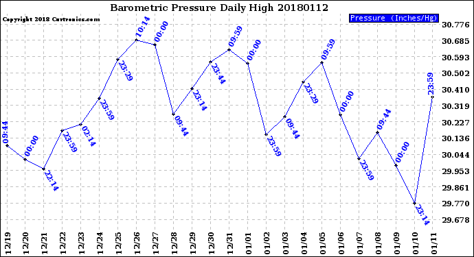 Milwaukee Weather Barometric Pressure<br>Daily High