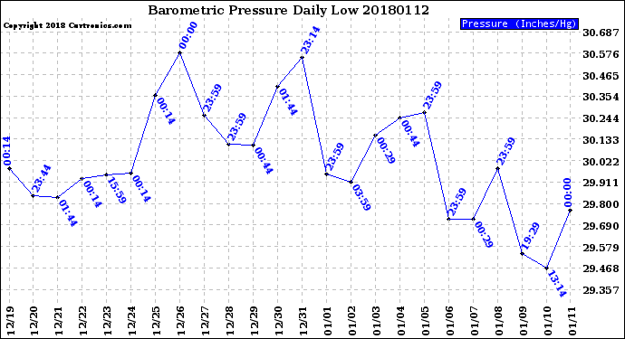 Milwaukee Weather Barometric Pressure<br>Daily Low