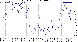 Milwaukee Weather Wind Chill<br>Daily Low