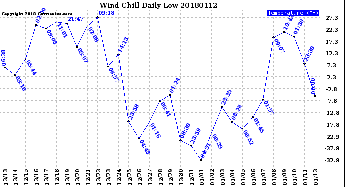 Milwaukee Weather Wind Chill<br>Daily Low