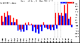 Milwaukee Weather Dew Point<br>Daily High/Low