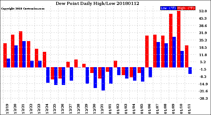 Milwaukee Weather Dew Point<br>Daily High/Low