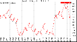 Milwaukee Weather Dew Point<br>Daily High