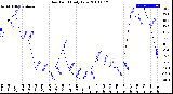 Milwaukee Weather Dew Point<br>Daily Low