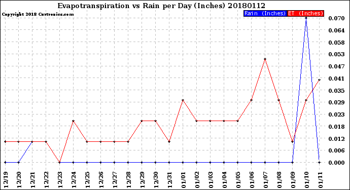 Milwaukee Weather Evapotranspiration<br>vs Rain per Day<br>(Inches)