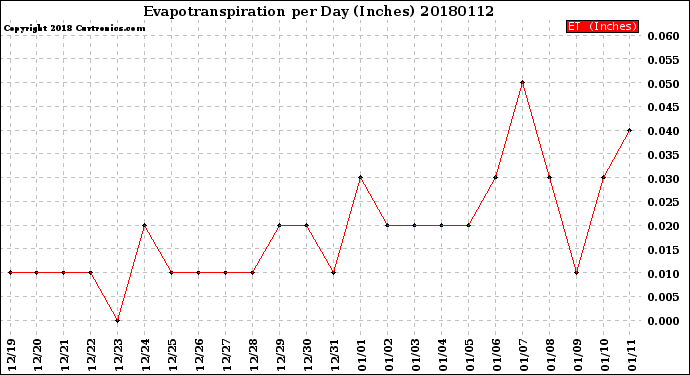 Milwaukee Weather Evapotranspiration<br>per Day (Inches)