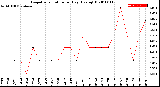 Milwaukee Weather Evapotranspiration<br>per Day (Ozs sq/ft)