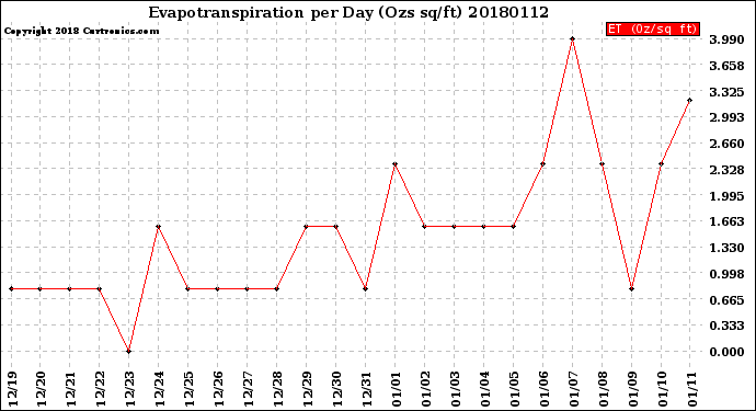 Milwaukee Weather Evapotranspiration<br>per Day (Ozs sq/ft)