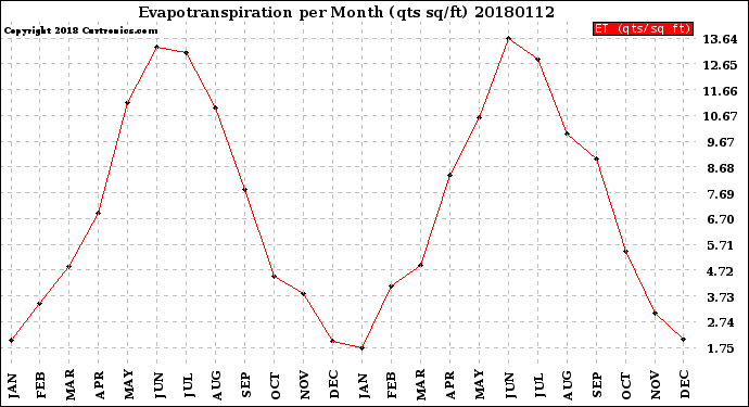 Milwaukee Weather Evapotranspiration<br>per Month (qts sq/ft)