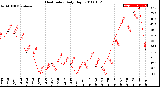 Milwaukee Weather Heat Index<br>Daily High