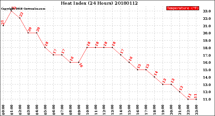 Milwaukee Weather Heat Index<br>(24 Hours)