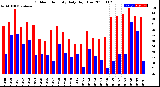 Milwaukee Weather Outdoor Humidity<br>Daily High/Low