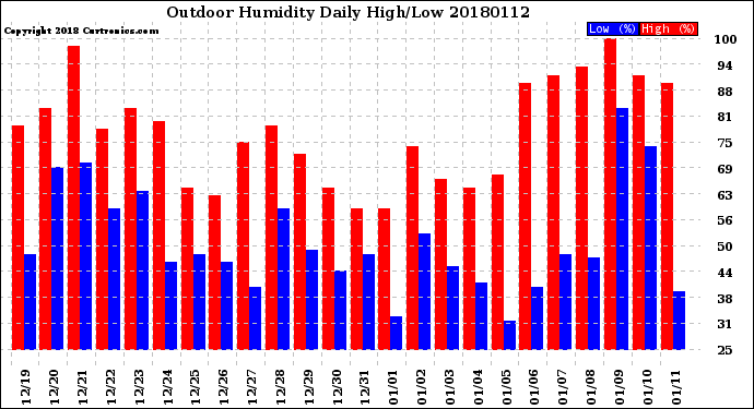 Milwaukee Weather Outdoor Humidity<br>Daily High/Low