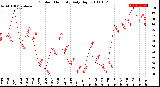 Milwaukee Weather Outdoor Humidity<br>Daily High