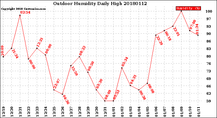 Milwaukee Weather Outdoor Humidity<br>Daily High