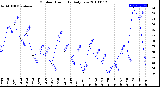 Milwaukee Weather Outdoor Humidity<br>Daily Low