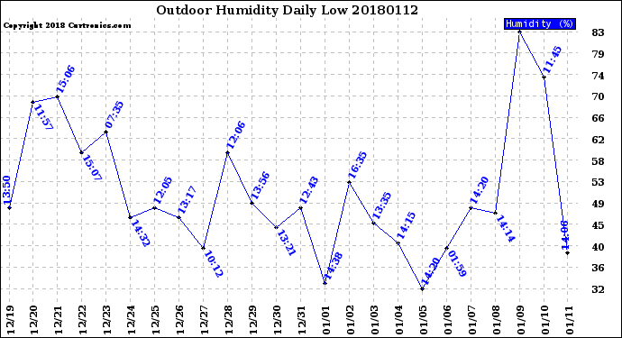 Milwaukee Weather Outdoor Humidity<br>Daily Low