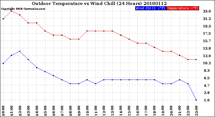 Milwaukee Weather Outdoor Temperature<br>vs Wind Chill<br>(24 Hours)